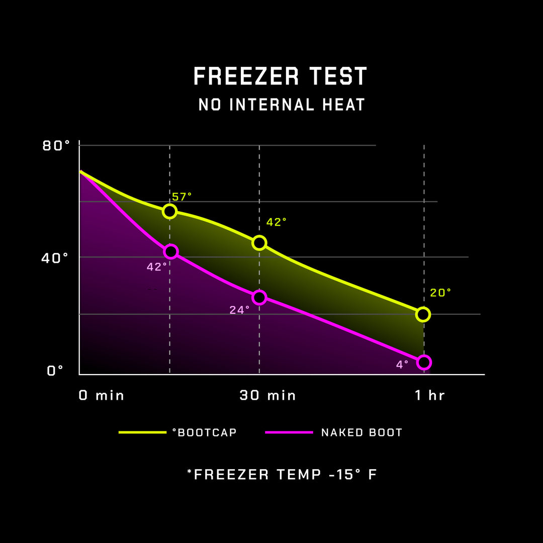 Bootcap Freezer Test